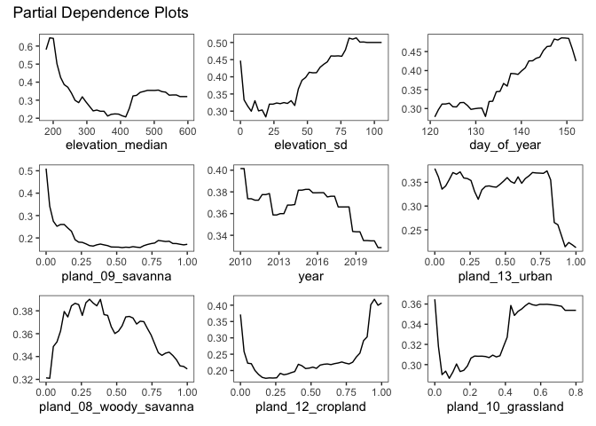 Figure 3: Partial Dependence Plot