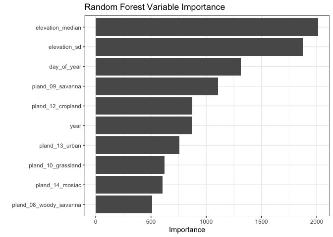 Figure 2: Variable Importance