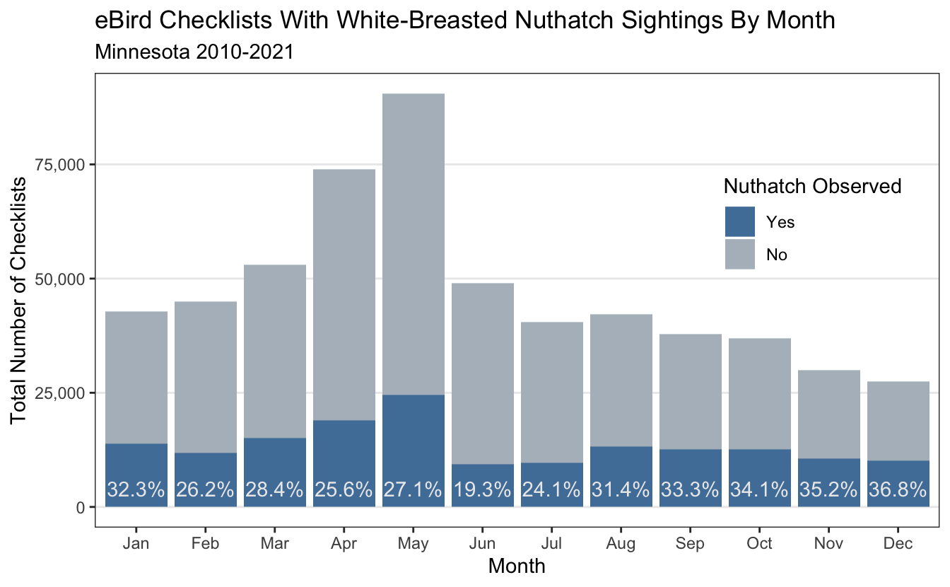 Figure 1: Sightings by Month