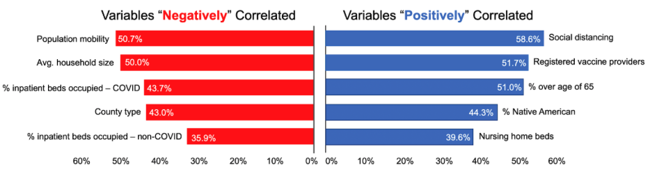 Figure 2: Vaccination Rate Correlates