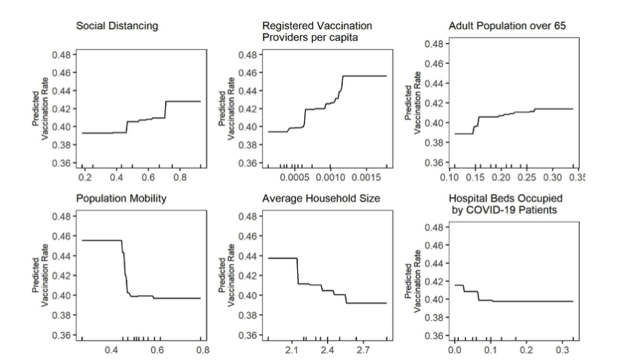 Figure 5: Partial Dependence Plots